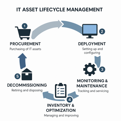 Graphic displaying IT Asset Lifecycle Management