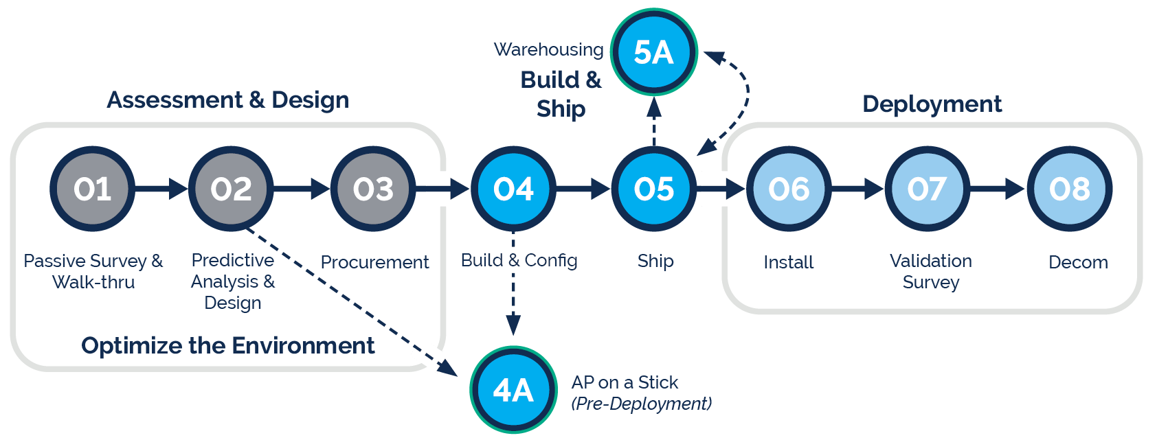 wireless network survey process diagram